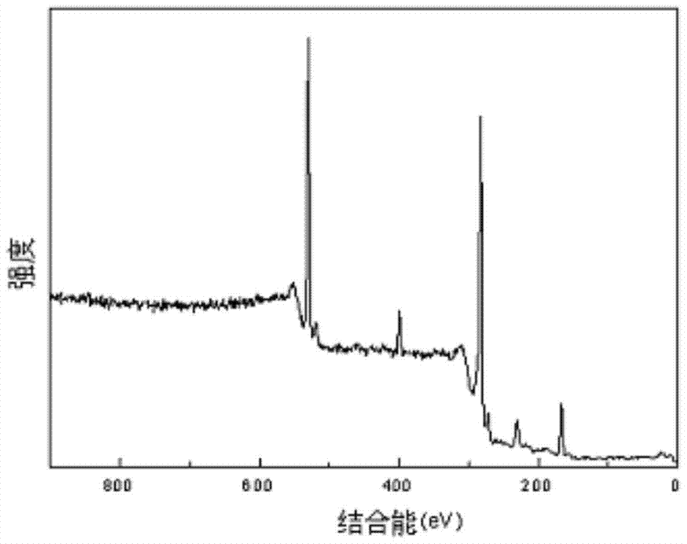 A method for controllable surface modification of carbon materials