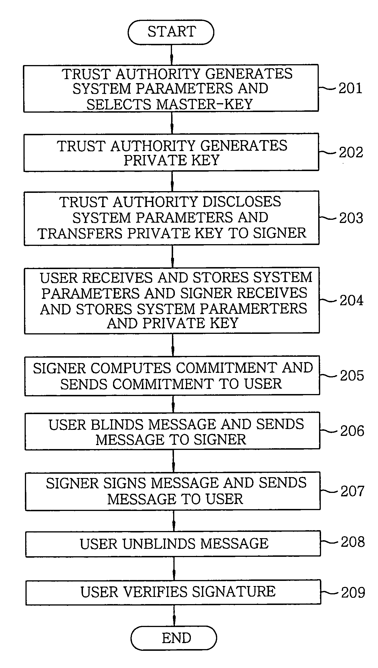Apparatus and method for generating and verifying ID-based blind signature by using bilinear parings