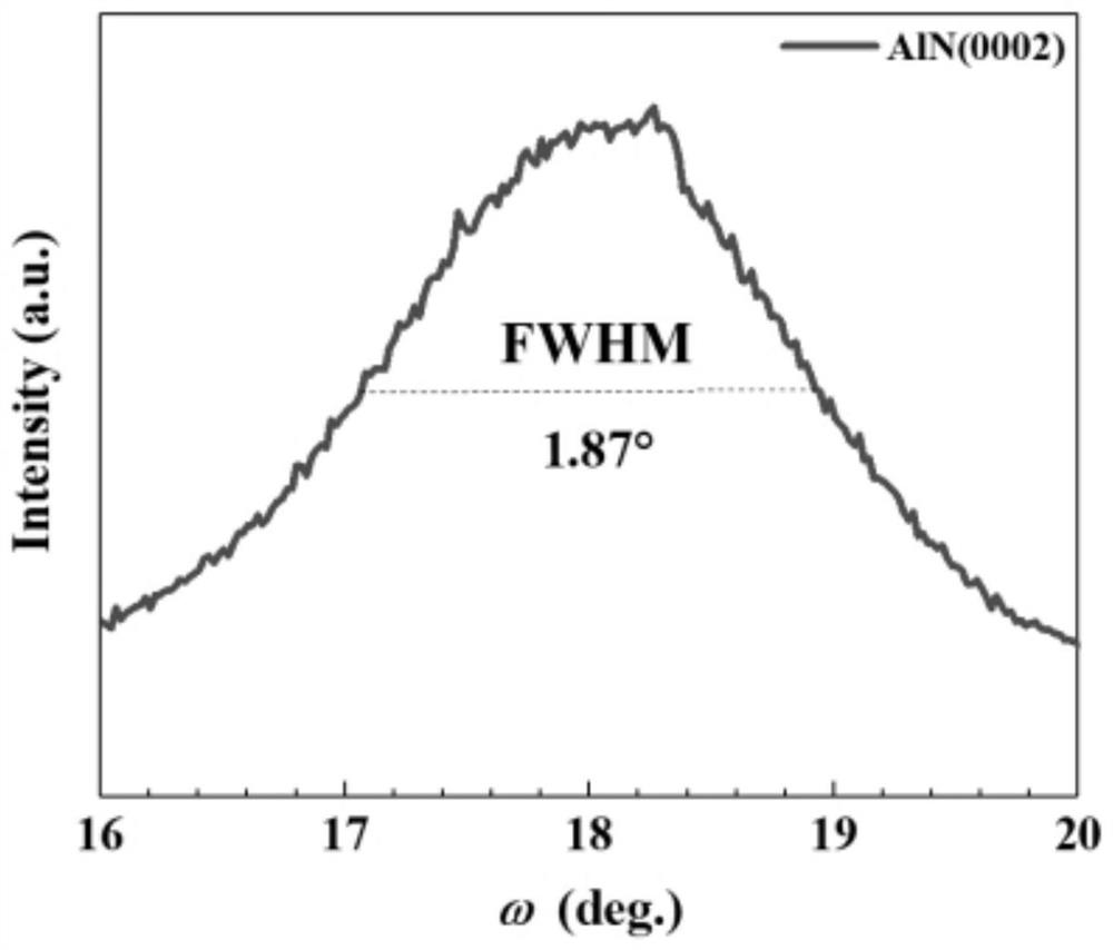 AlN dielectric film with high dielectric constant and high Q value, and preparation method thereof