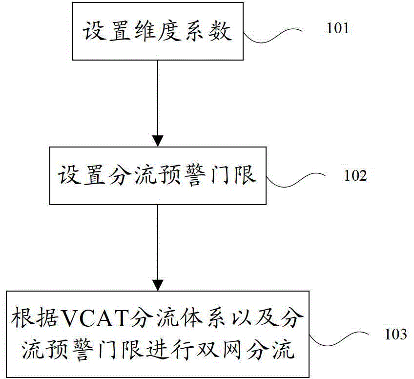 A method for double-network shunting of data network