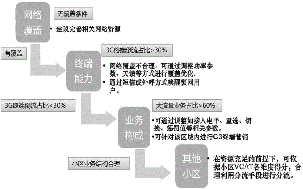 A method for double-network shunting of data network