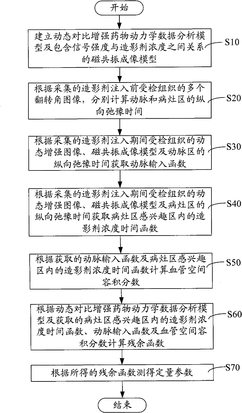Method and system for calculating quantitative parameter of magnetic resonance imaging