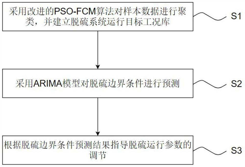 Desulfurization system operation optimization method based on improved PSO-FCM algorithm