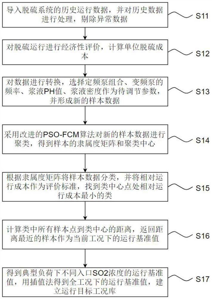 Desulfurization system operation optimization method based on improved PSO-FCM algorithm