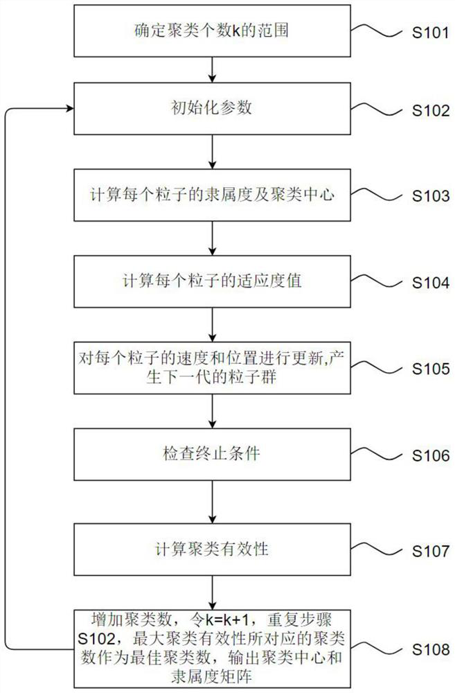 Desulfurization system operation optimization method based on improved PSO-FCM algorithm