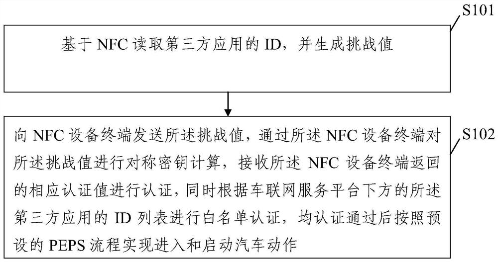 Non-contact automobile key implementation method and device