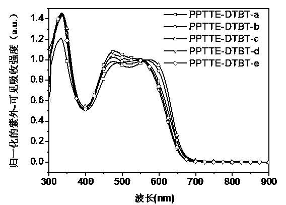 Perylene tetracarboxylic carboxylic ester group polymer acceptor materials and application thereof to solar battery