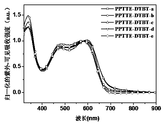 Perylene tetracarboxylic carboxylic ester group polymer acceptor materials and application thereof to solar battery