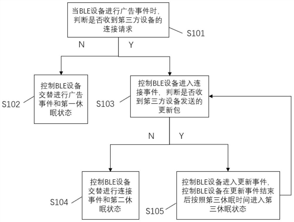 A kind of control method and device of ble equipment