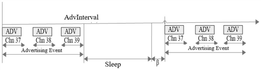 A kind of control method and device of ble equipment