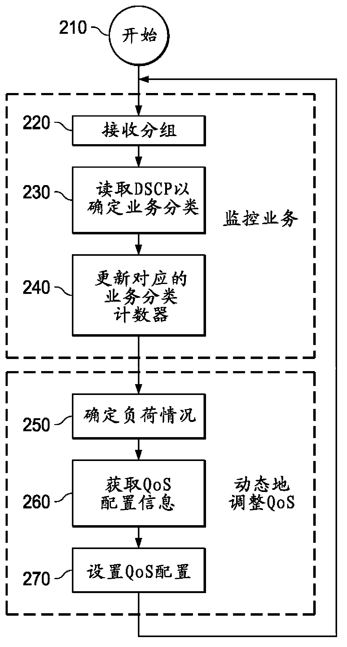 System and method for dynamically adjusting quality of service configuration based on real-time traffic