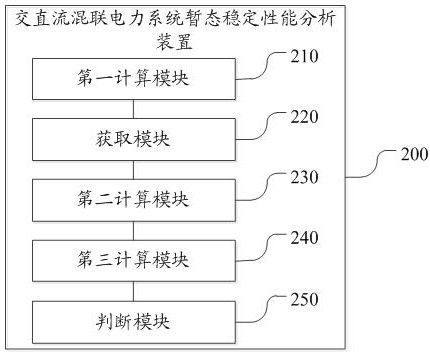 A method and device for analyzing transient stability performance of an AC-DC hybrid power system