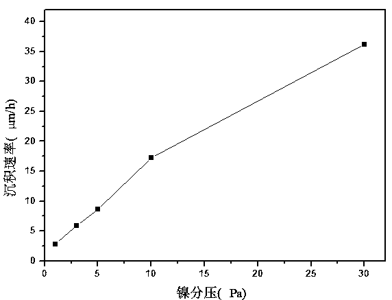 Method and device for preparing coating by using nanosecond pulse laser cladding