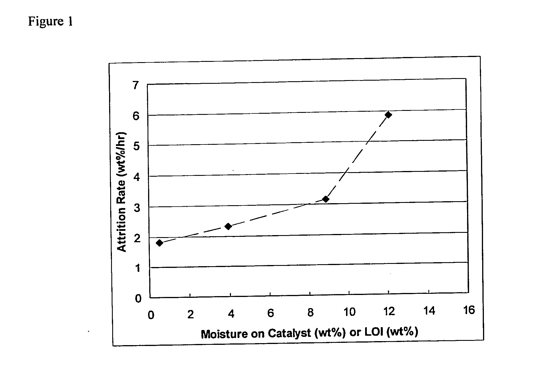 Method of catalyst making for superior attrition performance