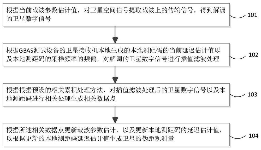 Satellite receiver of gbas test equipment and method and system for generating pseudorange thereof