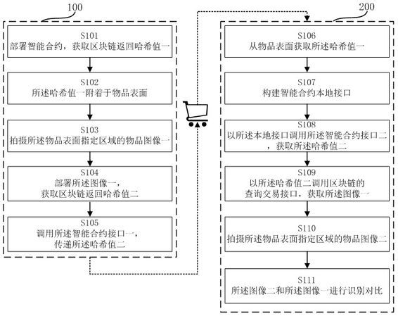 A method for anti-counterfeiting and traceability of items realized by using blockchain and its smart contracts