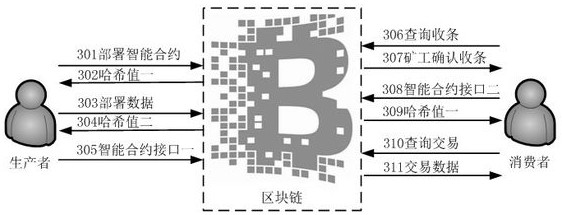 A method for anti-counterfeiting and traceability of items realized by using blockchain and its smart contracts