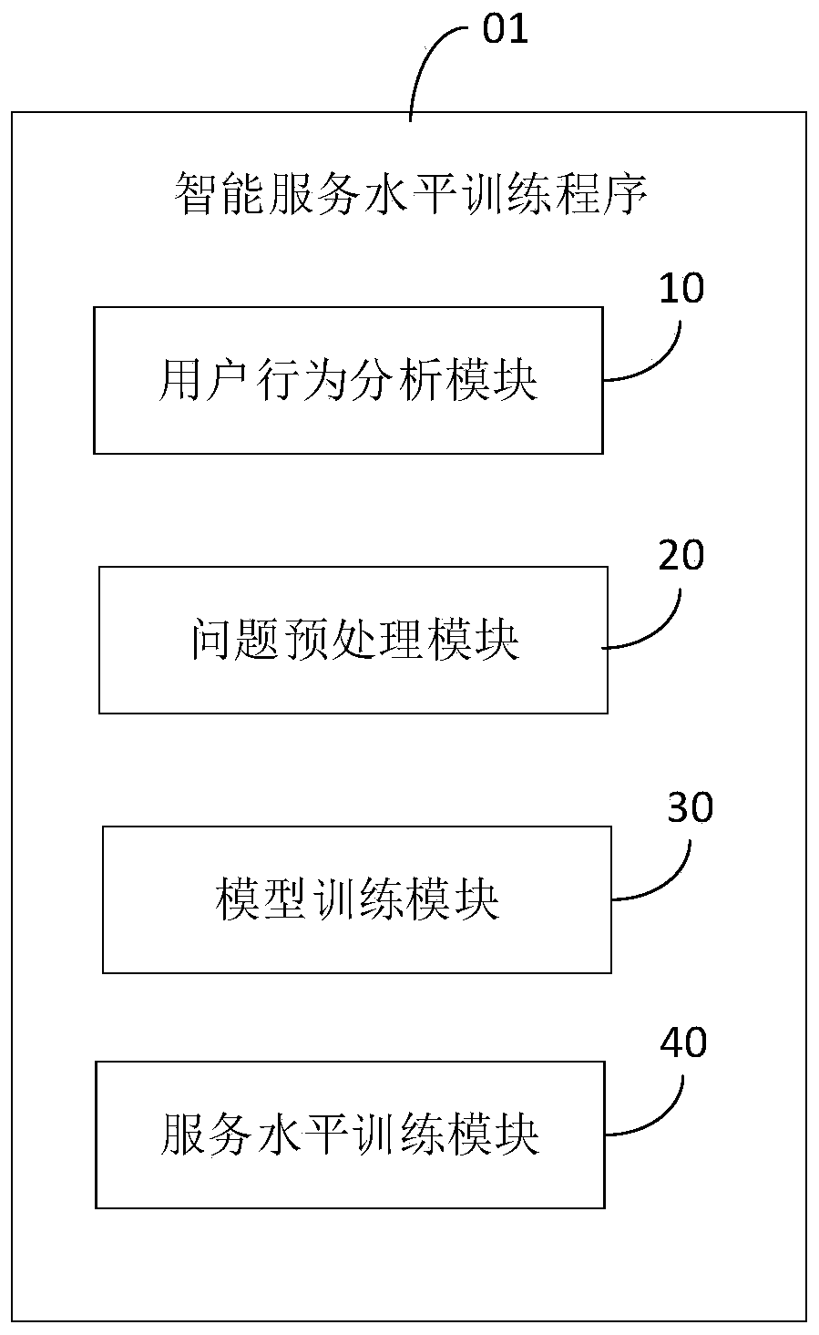 Intelligent service level training method and device and computer readable storage medium