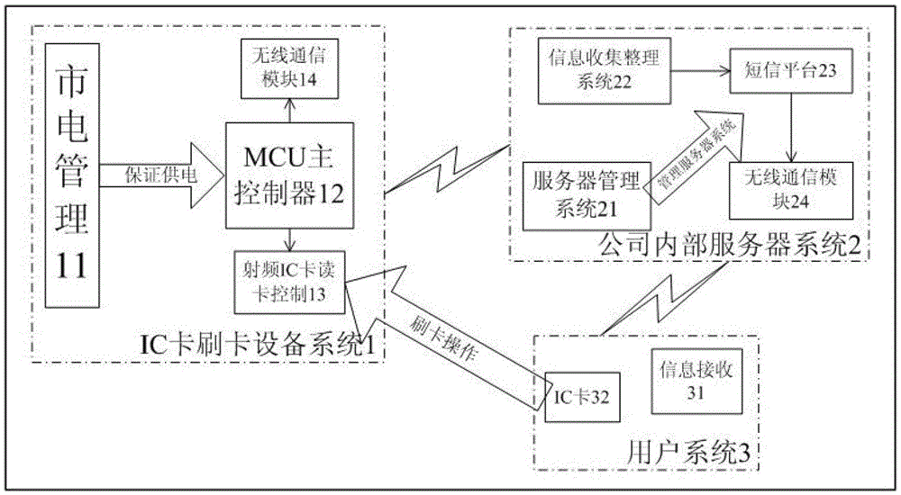 A multifunctional IC card swiping system