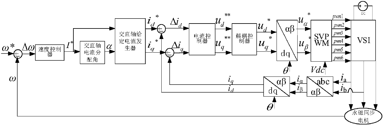 Zero reactive power control method for permanent magnet synchronous motor