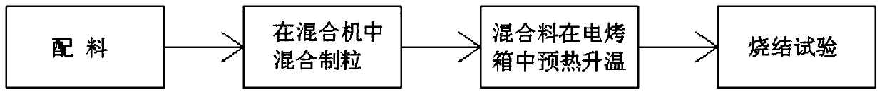 Experimental method for increasing temperature of sintered mixtures in laboratory