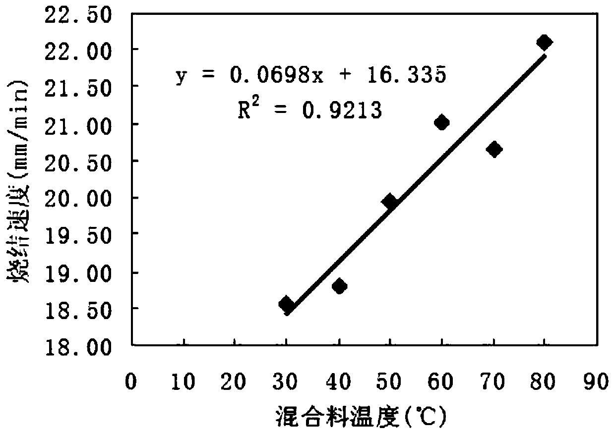 Experimental method for increasing temperature of sintered mixtures in laboratory