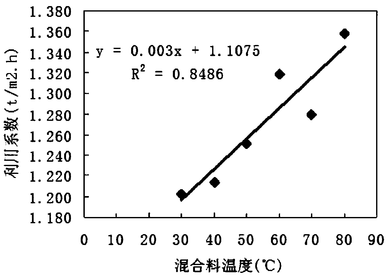 Experimental method for increasing temperature of sintered mixtures in laboratory