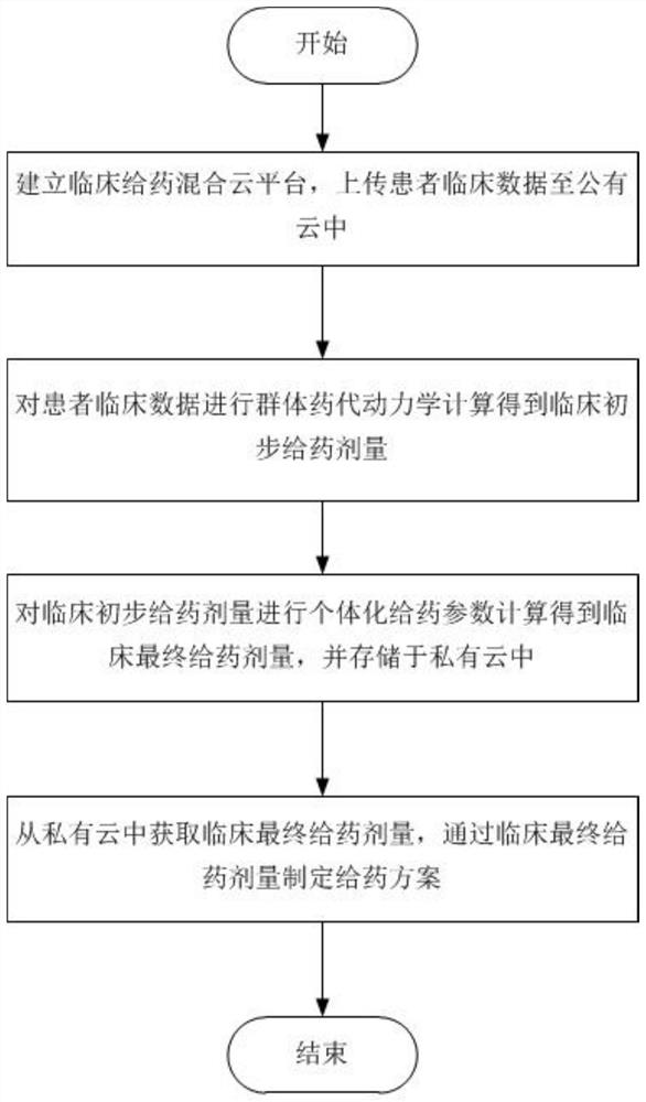 Clinical drug administration method