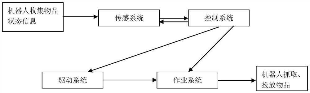 Control method of waste recycling robot based on deep q-network