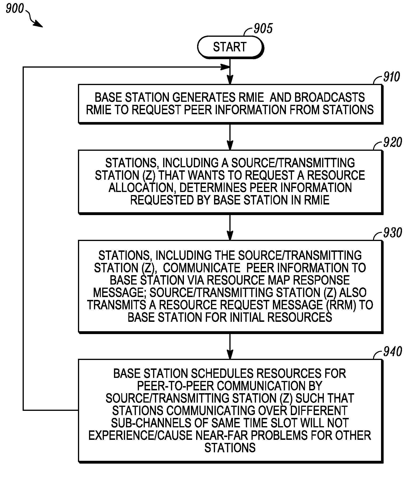 Proactive scheduling methods and apparatus to enable peer-to-peer communication links in a wireless OFDMA system