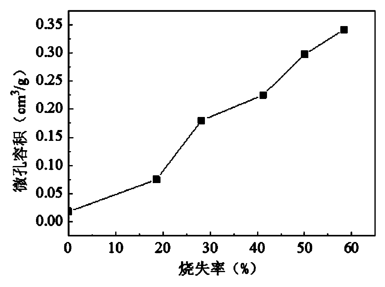 Preparation method for coal-based activated carbon by carrying out combined gas activation by stages