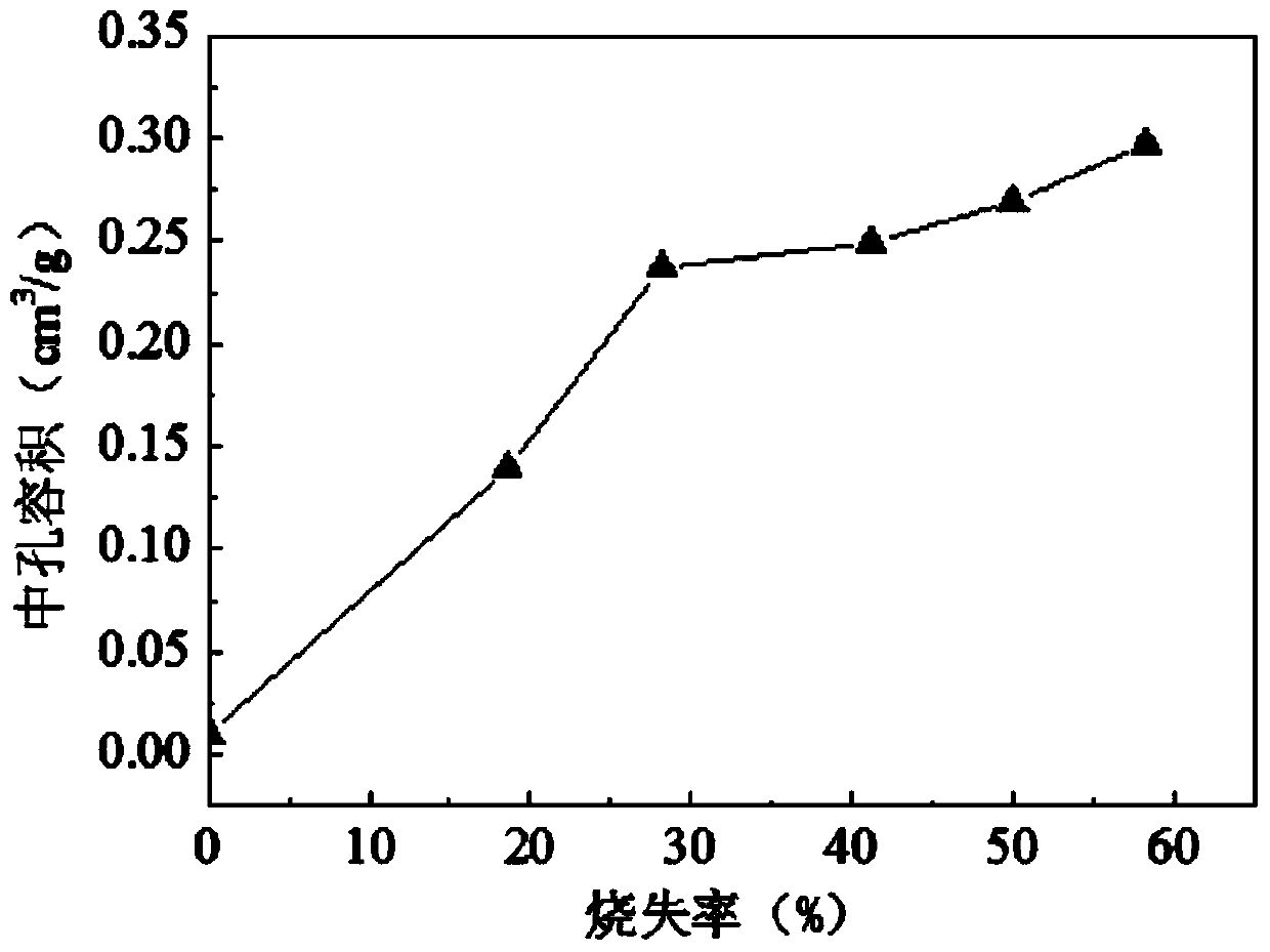 Preparation method for coal-based activated carbon by carrying out combined gas activation by stages