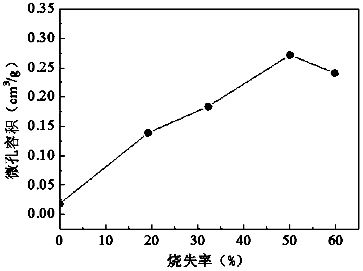 Preparation method for coal-based activated carbon by carrying out combined gas activation by stages