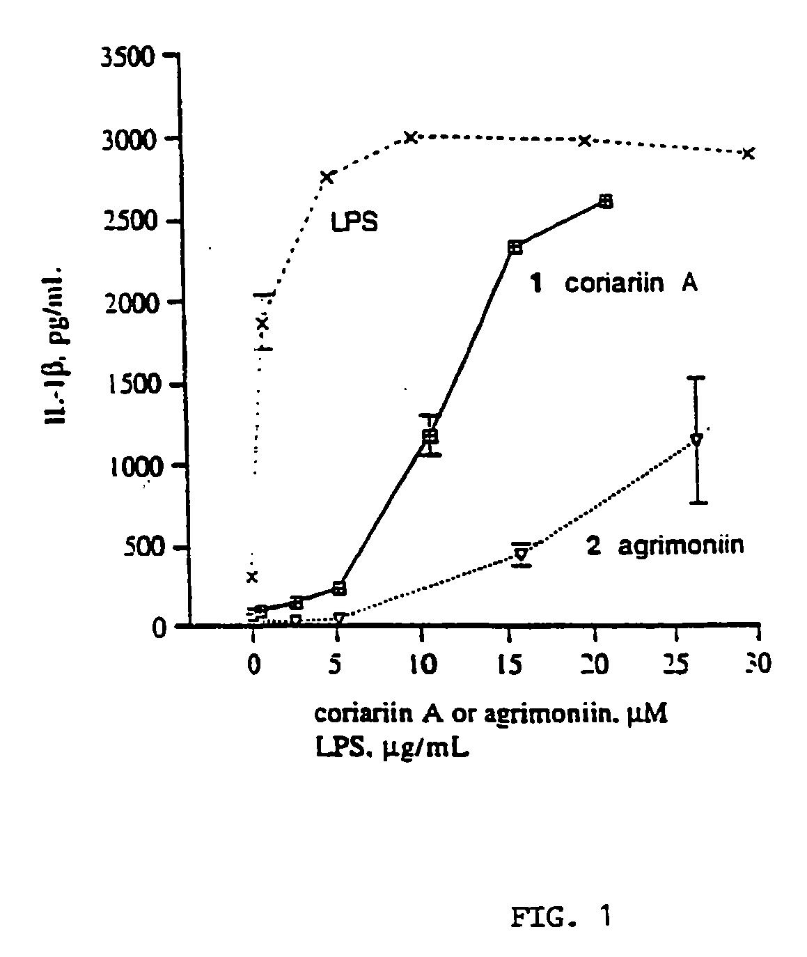 Gallotannins and elligitannins as regulators of cytokine release