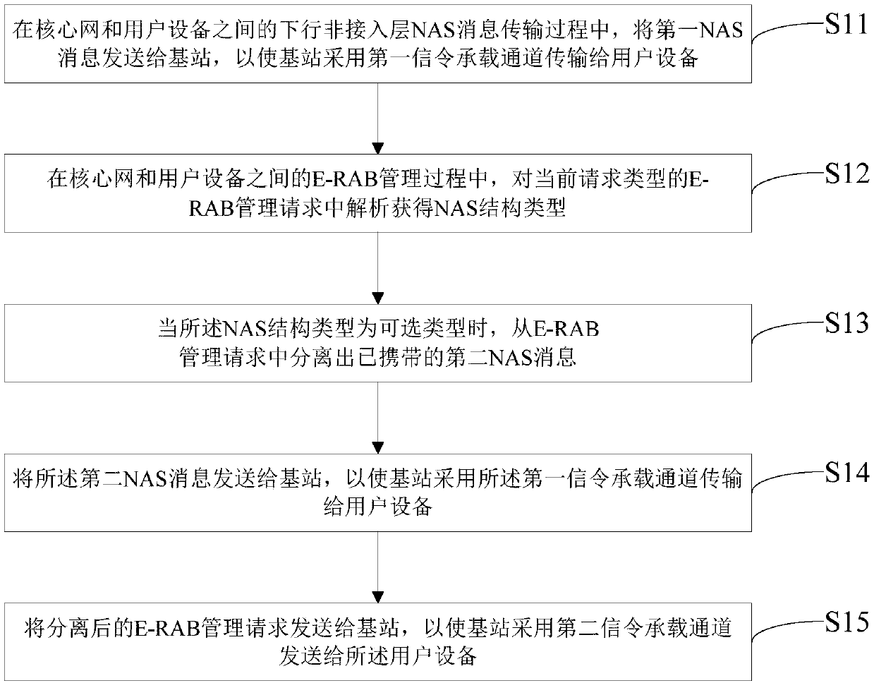 Processing method and device for non-access stratum NAS message transmission