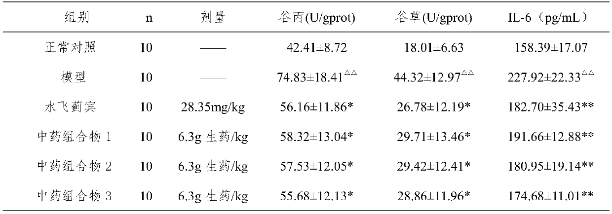 Traditional Chinese medicine composition capable of protecting livers and reducing lipid and preparation method and application of traditional Chinese medicine composition