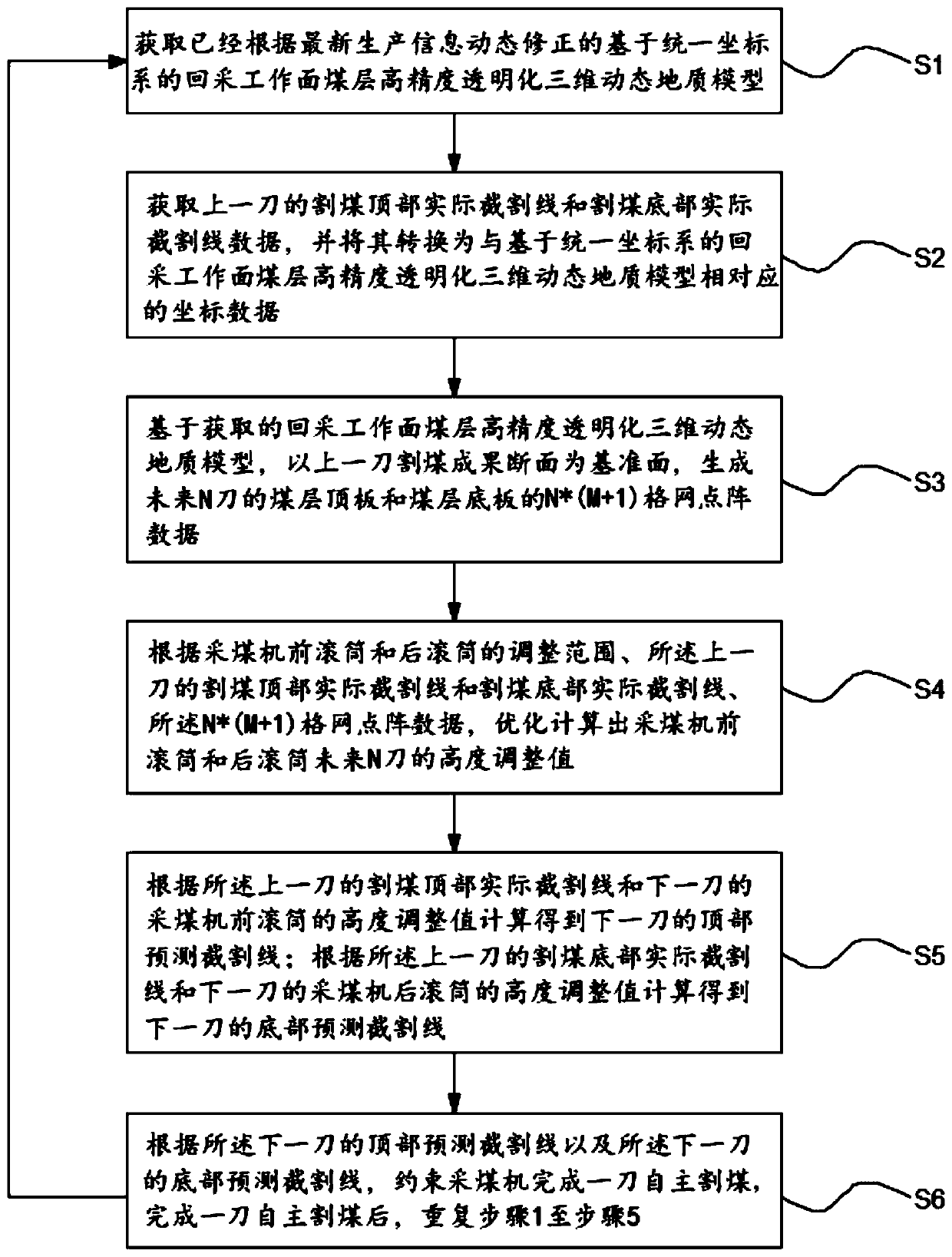 Method and device for generating intelligent mining prediction cutting secant of coal mine stoping working face