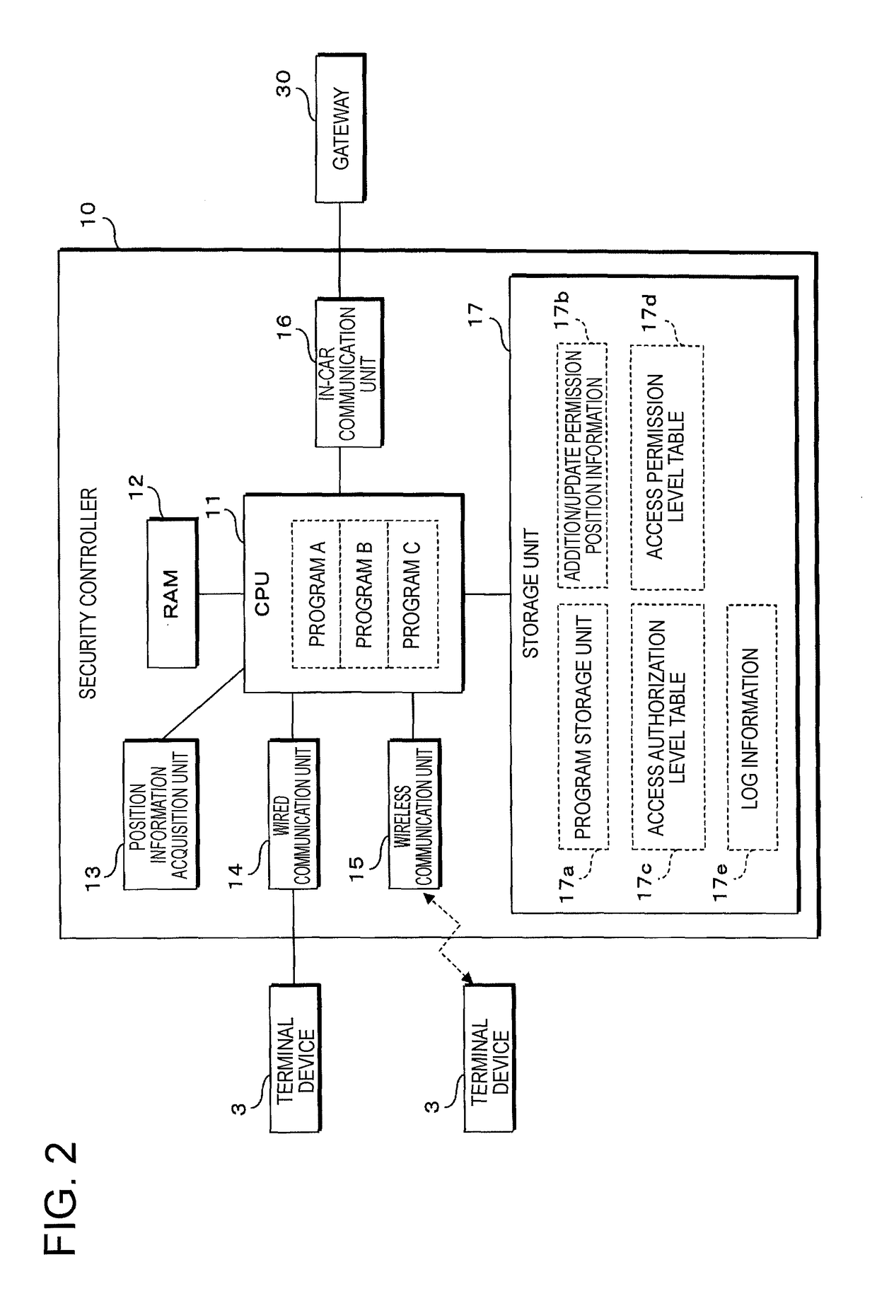 Access restriction device, on-board communication system and method for communication restriction