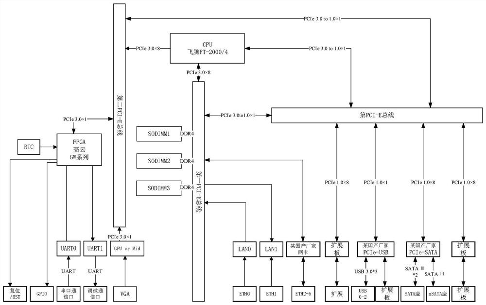 Autonomous controllable data communication gateway machine based on double high-speed buses and communication method