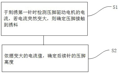 Presser foot height self-adaptive adjusting method