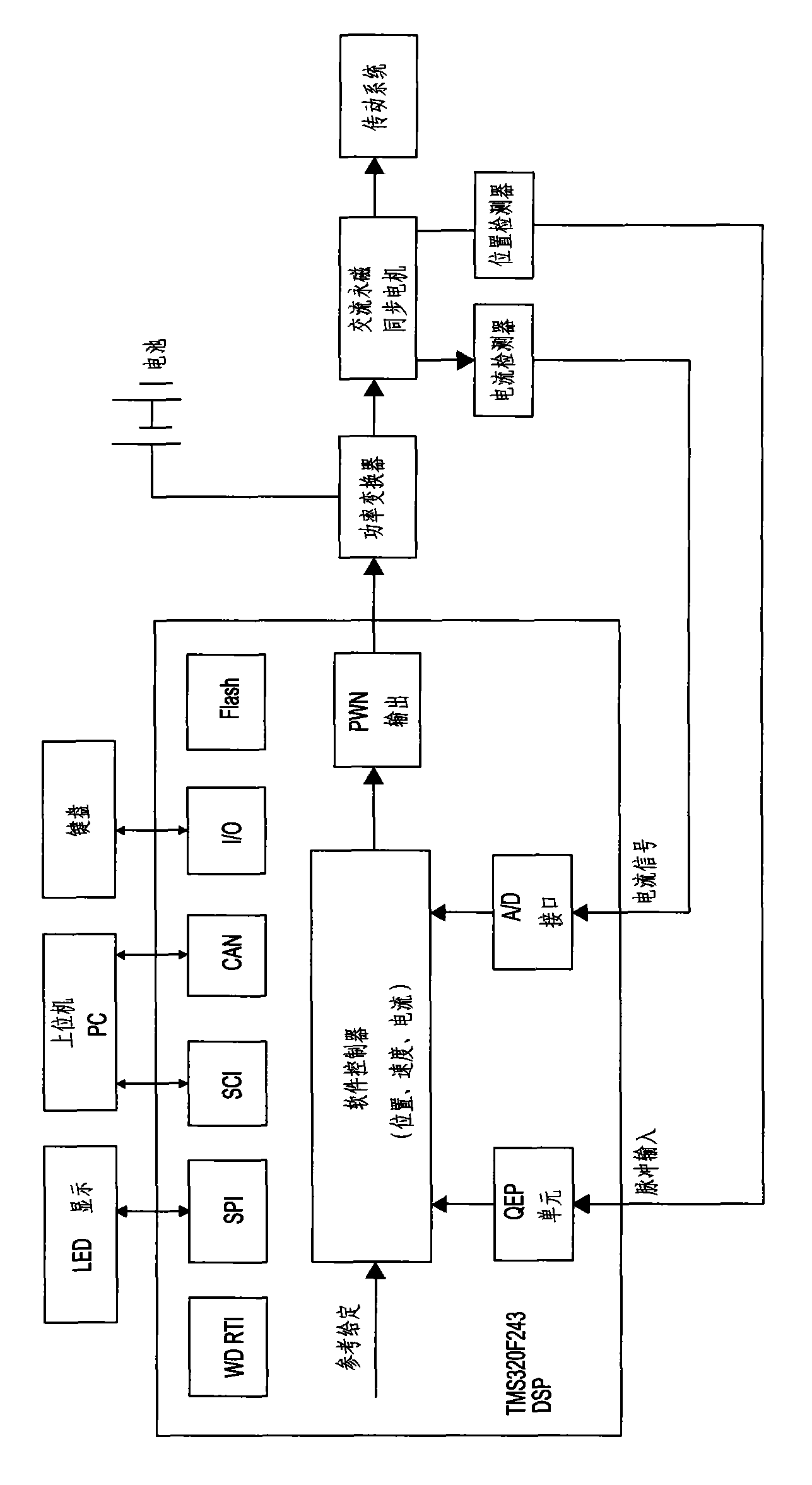 Alternating current permanent-magnet synchronous machine controller
