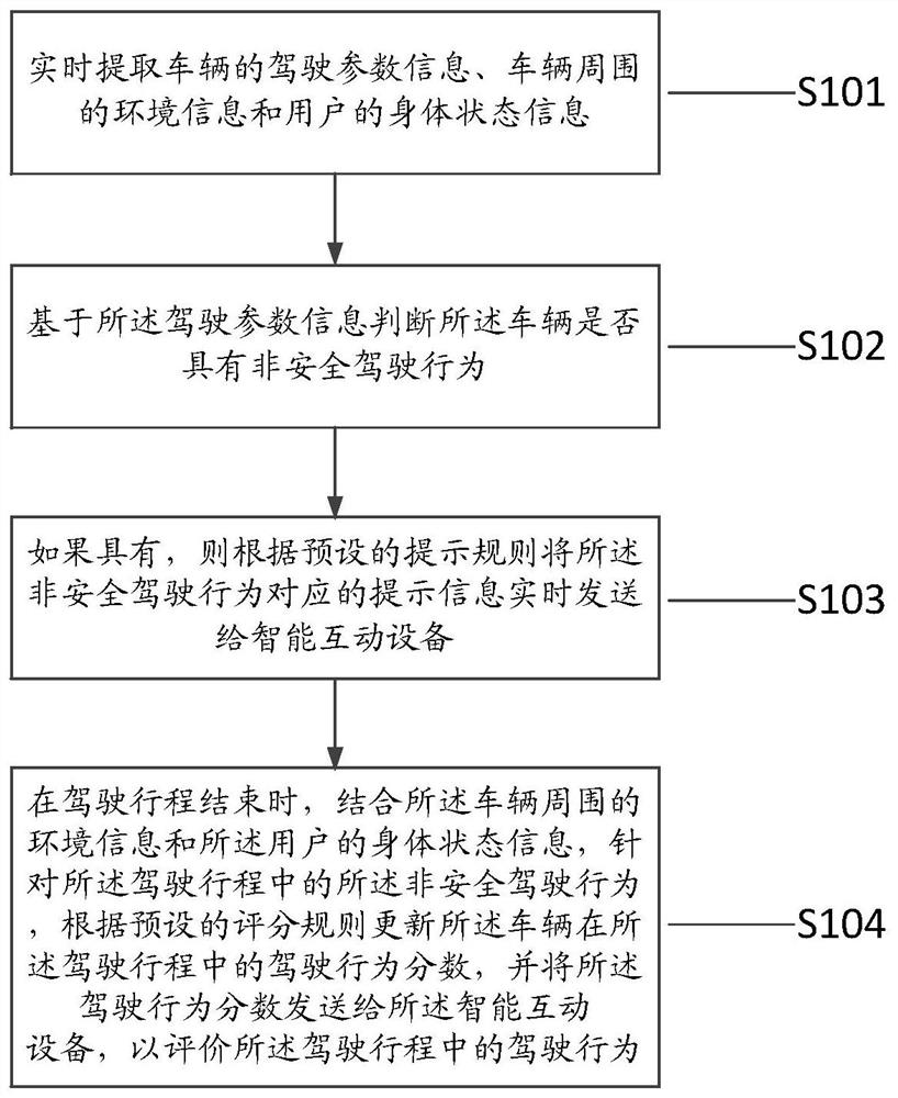 Safe driving assistance method, device and system