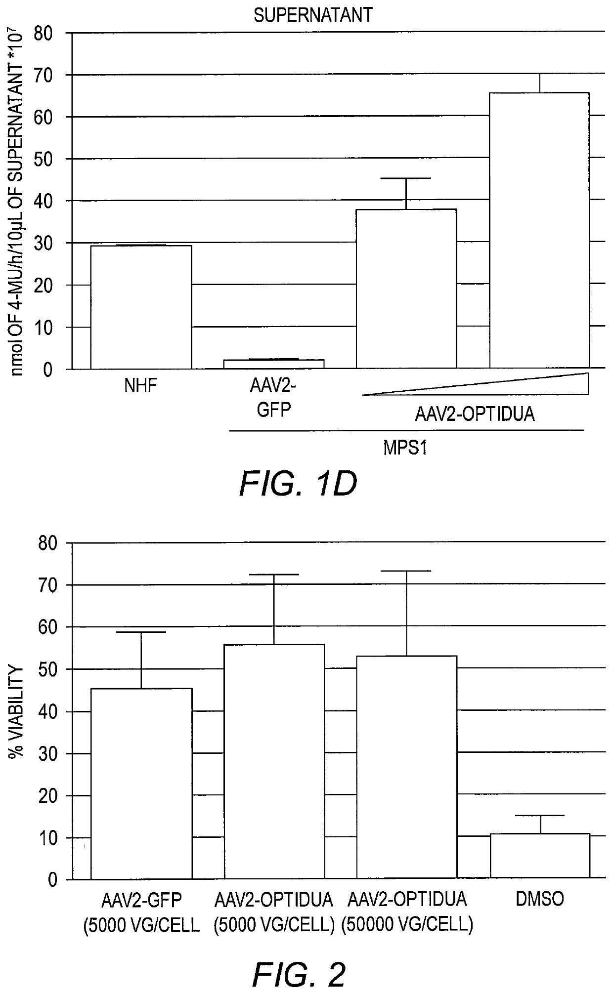 AAV-IDUA vector for treatment of MPS I-associated blindness