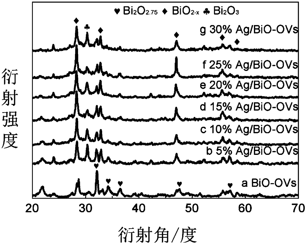 Ag/BiO2-x/Bi2O3/Bi2O2.75 composite photocatalyst, preparation method and application