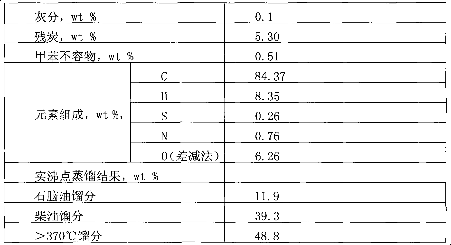 Compound coal tar hydrogenation catalyst and preparation method thereof