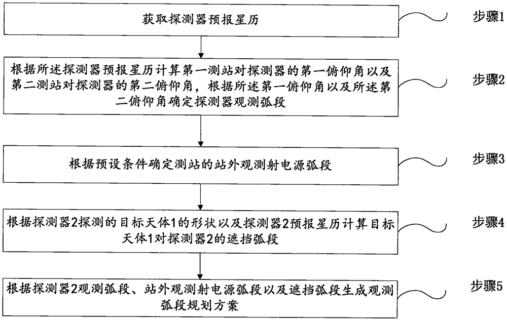 Observation segmental arc plan generation method and system, storage medium and electronic equipment