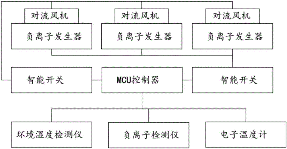 Indoor environment regulating method and system based on optical moxibustion healthcare