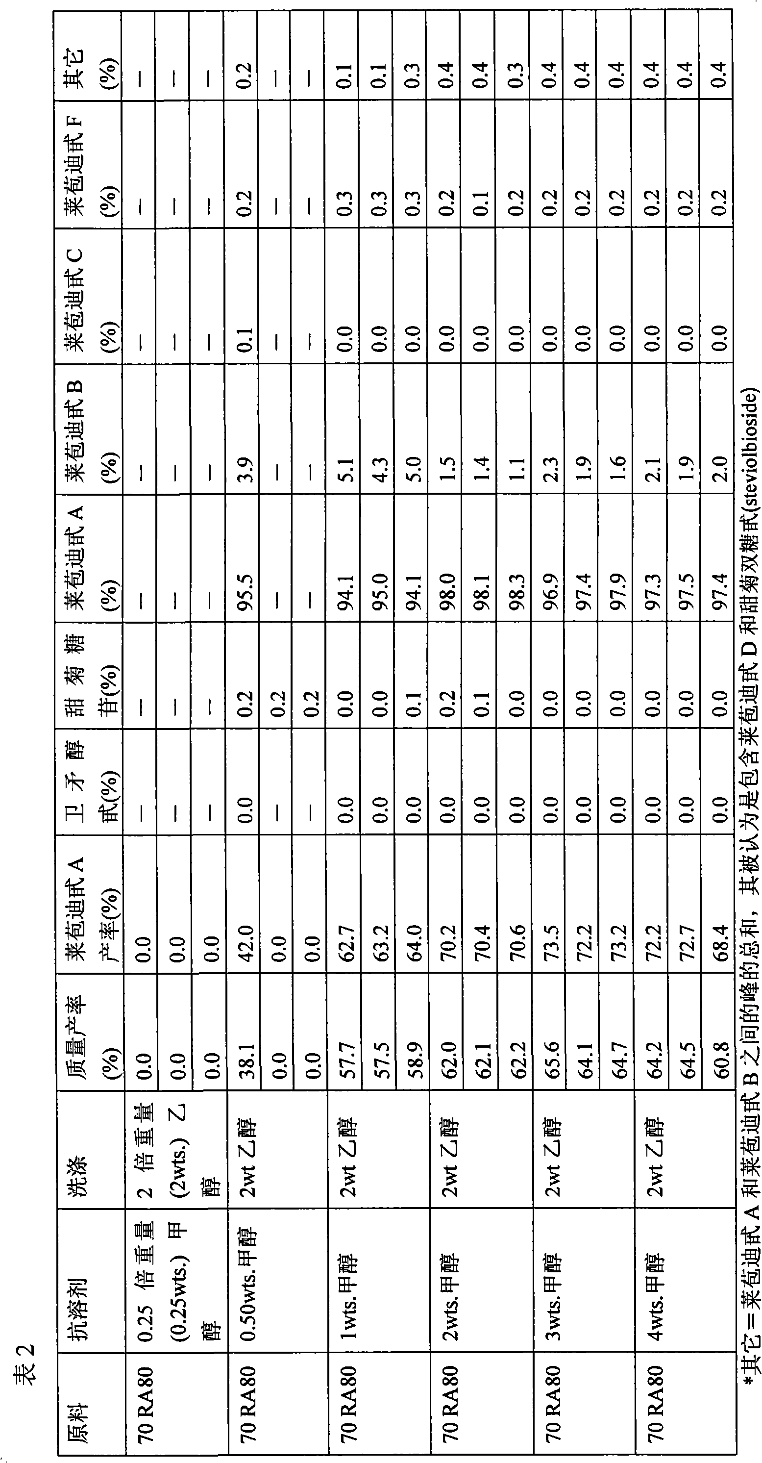 Method of producing purified rebaudioside a compositions using solvent/antisolvent crystallization