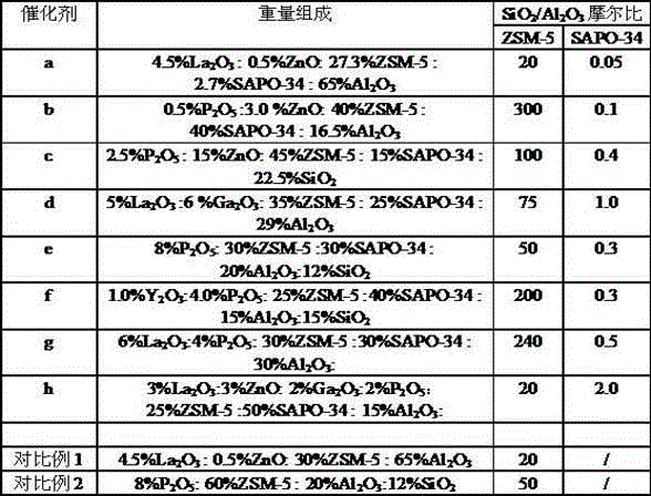 Composite molecular sieve catalyst for preparing aromatics by use of methanol