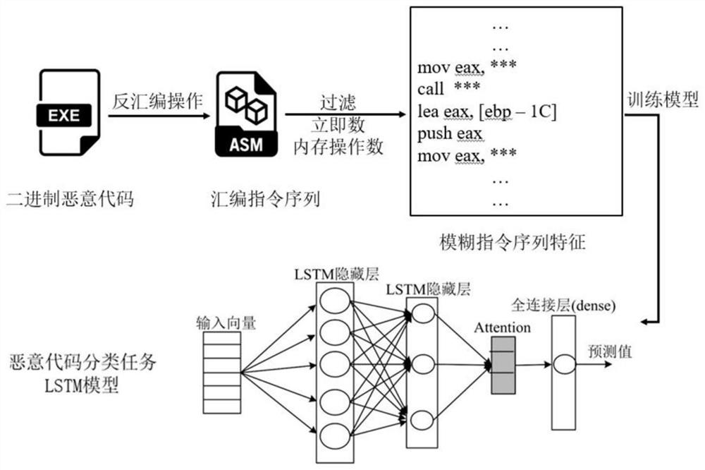 Malicious code family classification method based on fuzzy assembly instruction sequence